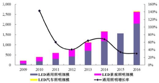 智慧照明数据统计